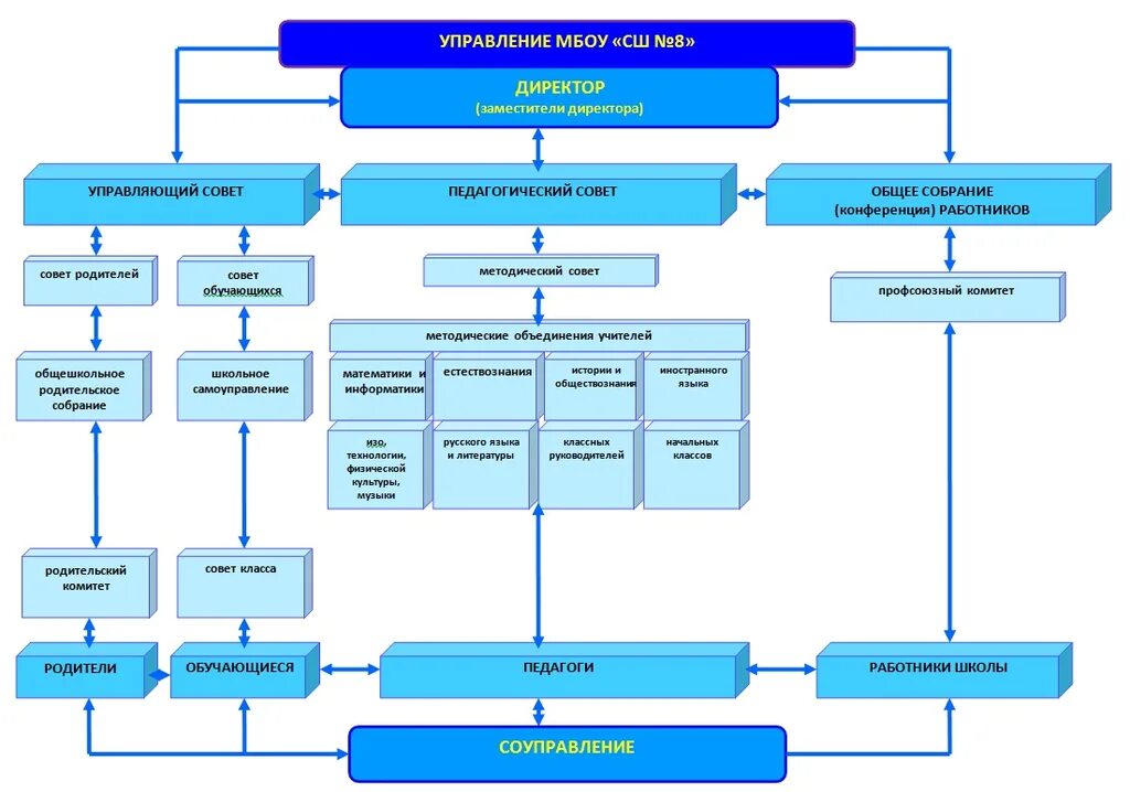 Органы самоуправления образовательного учреждения. Структура коллегиального органа. Коллегиальный орган управления это. Коллегиальные органы управления в школе. Коллегиальный орган на предприятии.