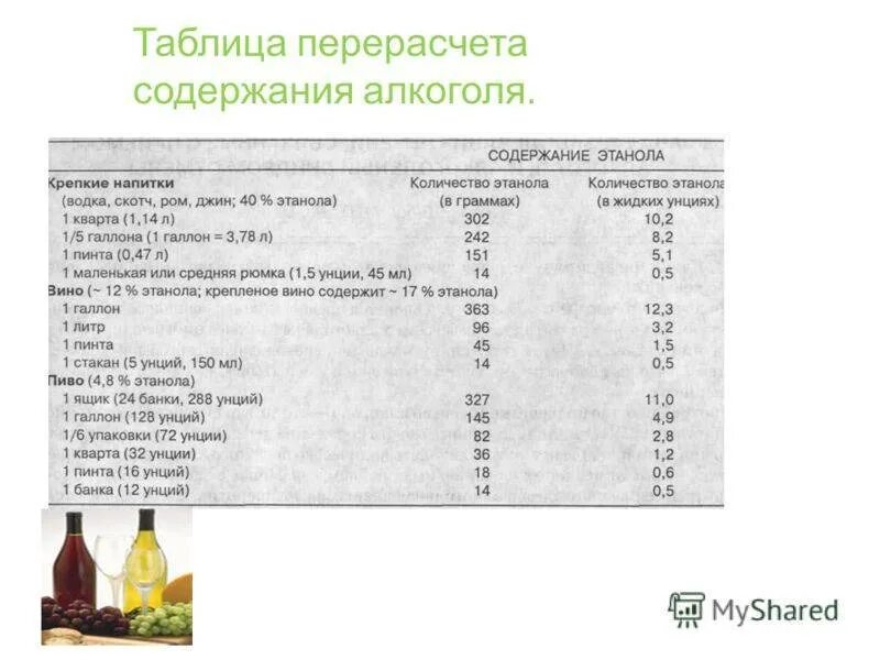 Сколько градусов в напитках. Содержание этилового спирта в алкогольных напитках. % Спирта в алкогольных напитках таблица. Содержание этанола в напитках.