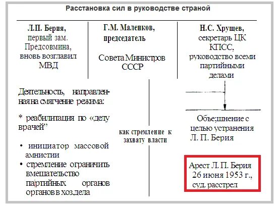 Программа Берии после смерти Сталина. Программы Берия Маленкова Хрущева таблица. Политическая программа Берии. Политические программы Берия Маленков Хрущев.