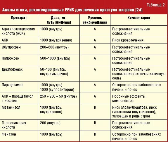 Перечень медикаментов от головной боли. Обезболивающие препараты список. Анальгетики перечень препаратов. Список обезболивающих лекарств.