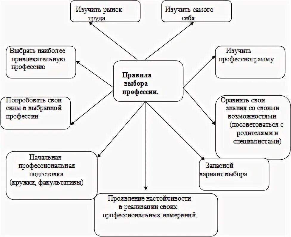 Общешкольный проект "В мире профессий". Я выбираю профессию"Медицинской сестры" 