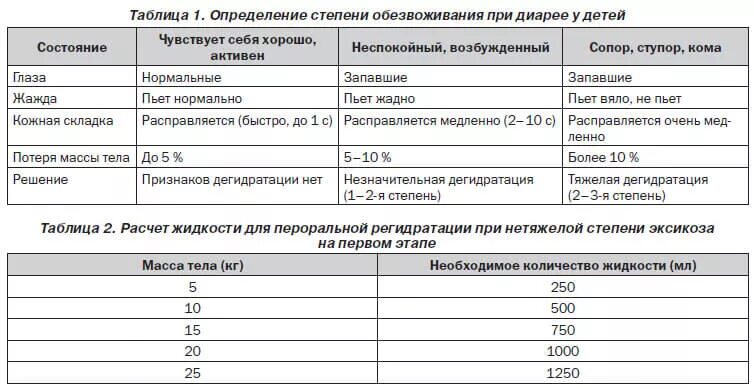 Регидратационная терапия при диарее у детей. Схема лечения рвоты у ребенка 3 года. Оценка степени дегидратации при диарее. Оценка степени дегидратации при диарее у детей.