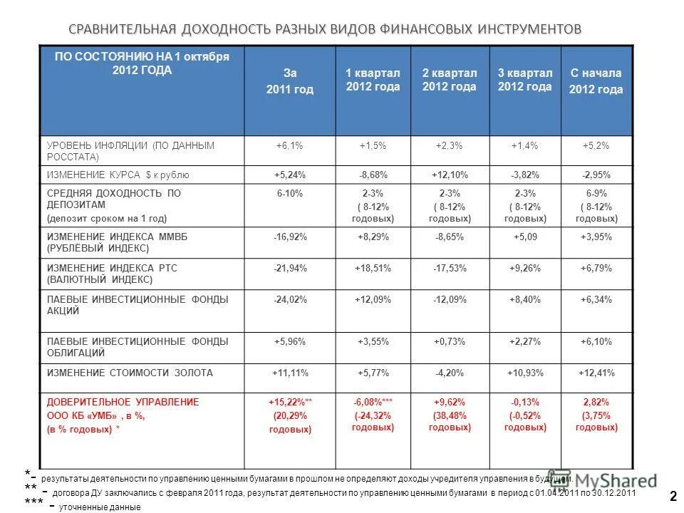 Сравнительная доходность разных финансовых инструментов. Сравнение доходности. Сравнительная доходность инвестиции. Сравнительная таблица доходности разных инструментов. Доходность финансовых инструментов