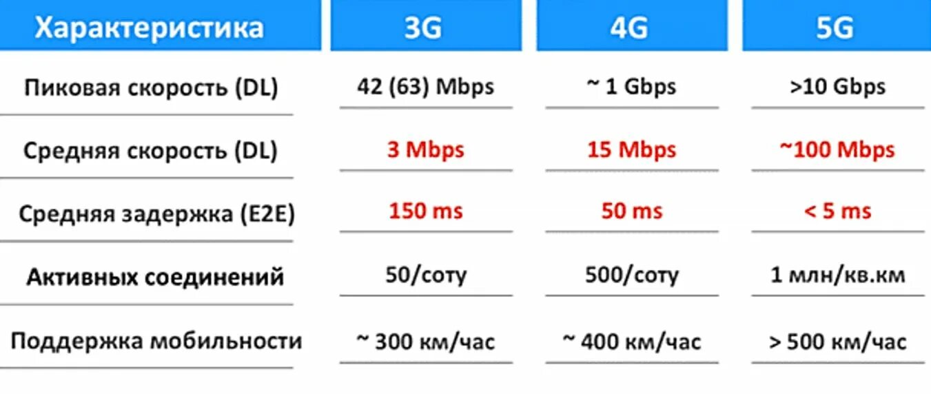 Сравнение 20 и 3 5. Скорость передачи 3g 4g LTE. Нормальная скорость мобильного интернета 4g. Максимальная скорость 4g. Максимальная скорость в 4g сетях.