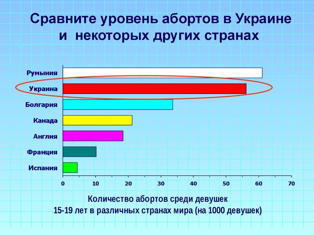 Различные уровни сравнения. Статистика абортов на Украине. Статистика абортов в России. Уровень абортов по странам. Уровень абортов статистика.