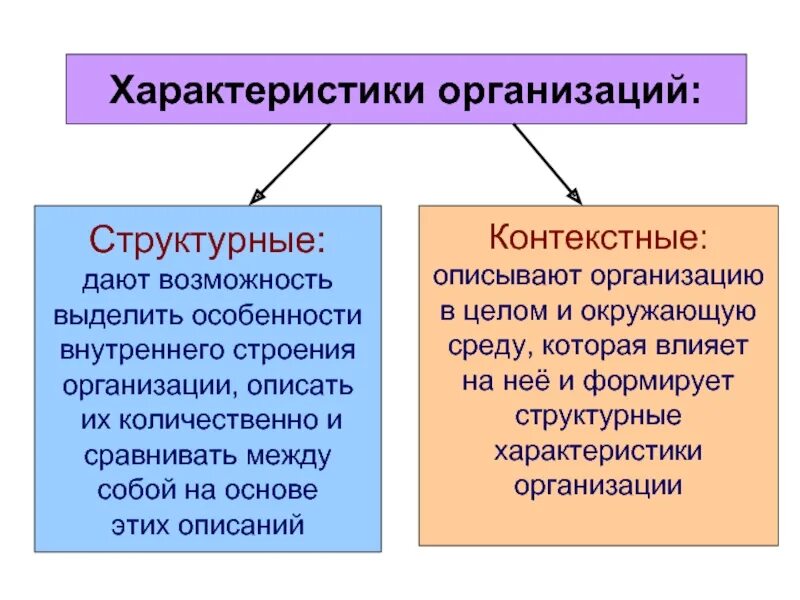 Структурные особенности организации. Структурные характеристики организации. Общие и структурные характеристики организаций. Структурные параметры организации. Контекстные характеристики организации.