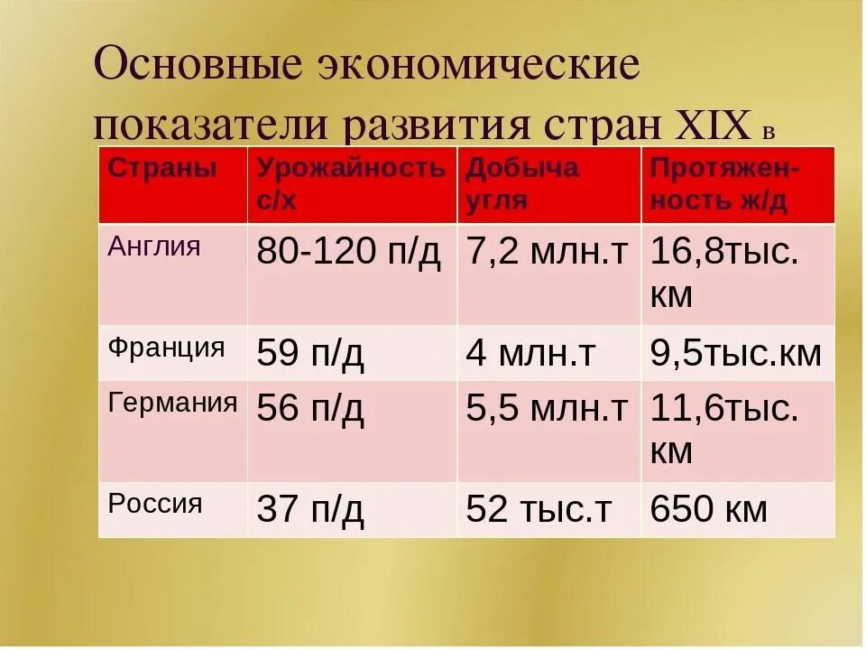 Важным экономическим показателем развития страны впр 8. Экономическое развитие страны 19-20 века. Экономическое развития стран 19 века. Экономика стран в конце 19 начала 20 века. Экономика Великобритании в начале 20 века.