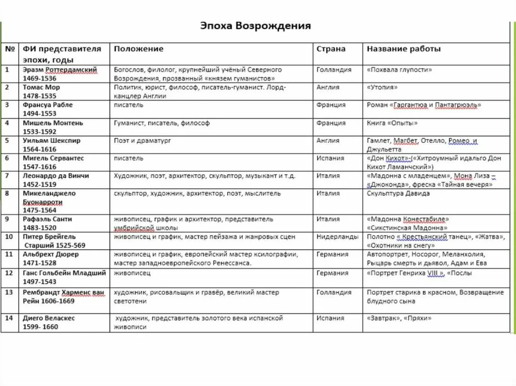 Таблица по истории 8 класс художественная культура. Художники эпохи Возрождения таблица. Культура эпохи Возрождения таблица 7 класс. Достижения эпохи Возрождения таблица.