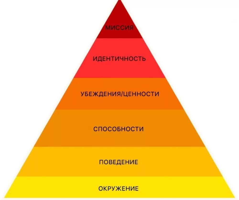 Пирамида Дилтса. Пирамида Маслоу и Дилтса. Пирамида логических уровней. Система ценностей и убеждений.