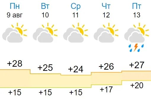 Погода в 9 утра. Киров летом температура. Погода на 9 августа.
