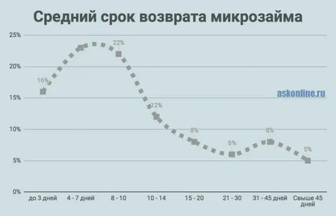Средний срок займа