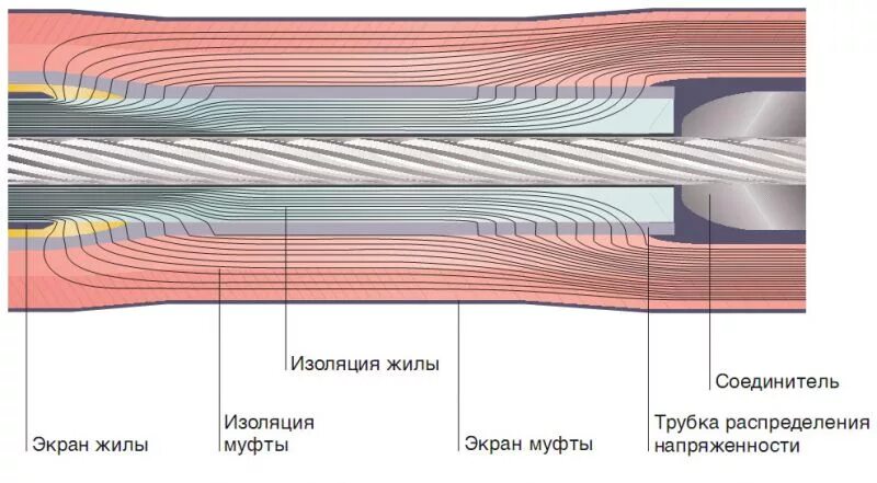 Абсолютная изоляция. Изоляционный слой провода. Электрическое поле кабеля. Слои кабеля. Кабель сшитый полиэтилен срез.