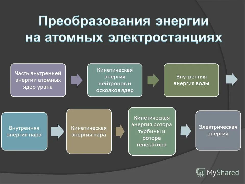 Какие преобразования энергии происходят в реакторе. Преобразование энергии на атомных электростанциях. преобразование энергии в ядерном реакторе. аэс схема преобразования энергии. ядерный реактор преобразование внутренней энергии ядер.