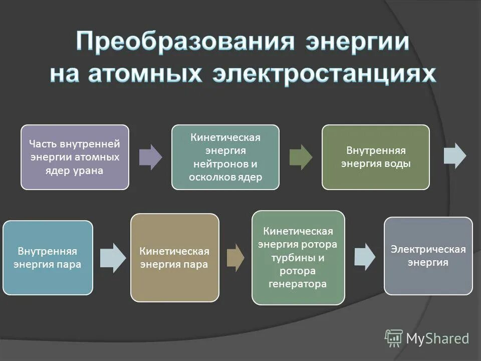 Принципы преобразования энергии