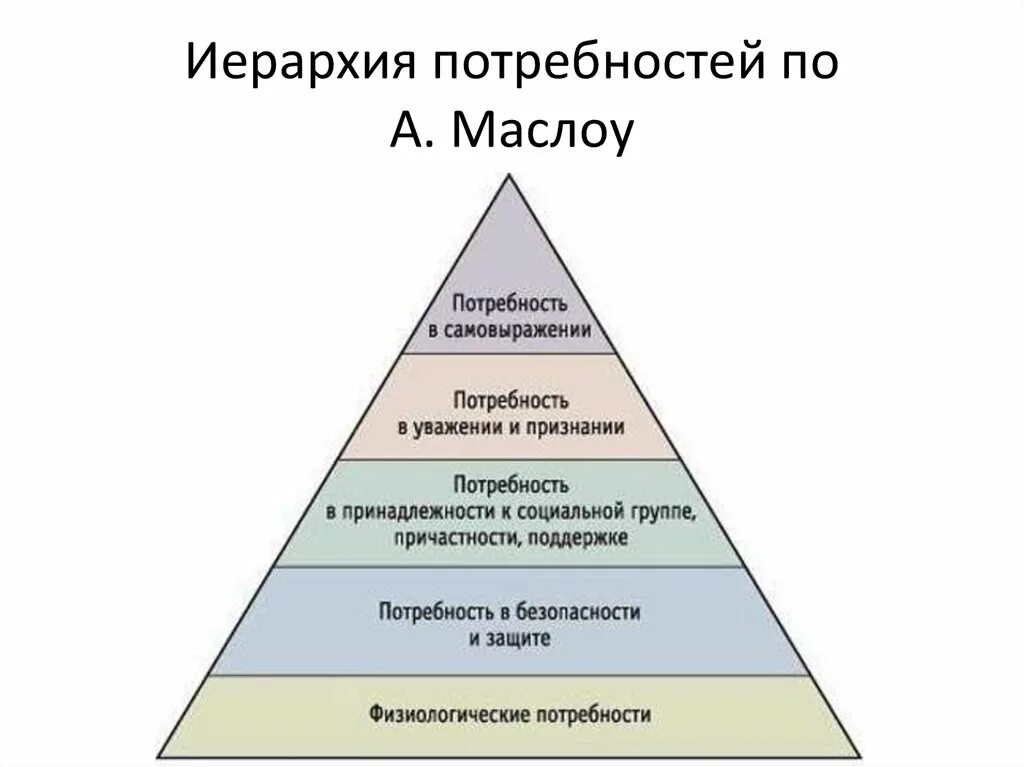 Иерархия потребностей Маслоу. Пирамида потребностей по Маслоу схема. Потребность в самовыражении. Потребность в принадлежности.