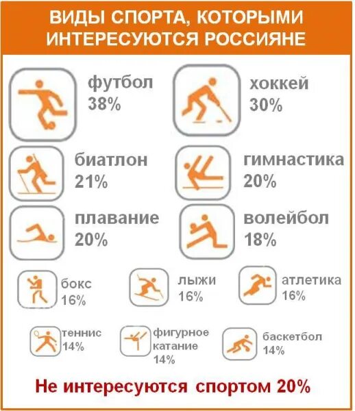 Какой вид спорта в России наиболее популярный. Самый распространенный вид спорта в России. Самы прпулярный вид спорта в Росси. Самые популярные виды спорта в России. Какой самый распространенный спорт