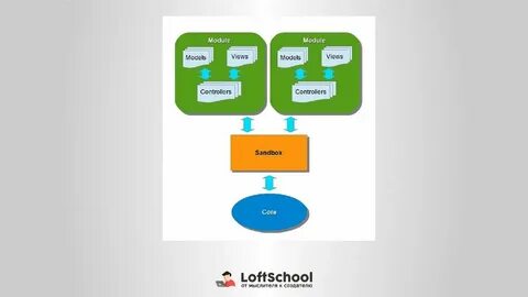 Module model