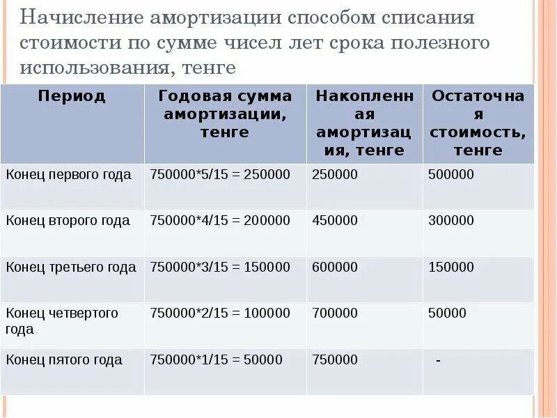Начисляется ли амортизация после полного погашения. Списание амортизации. списывается амортизация. списана сумма начисленной амортизации. списан начисленный износ проводка.