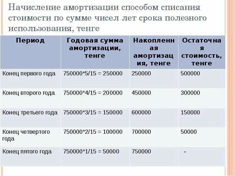 Амортизация методом суммы чисел лет. Списывается начисленная амортизация проводка. Списание суммы начисленной амортизации проводка. Списан начисленный износ проводка. Цели начисления амортизации