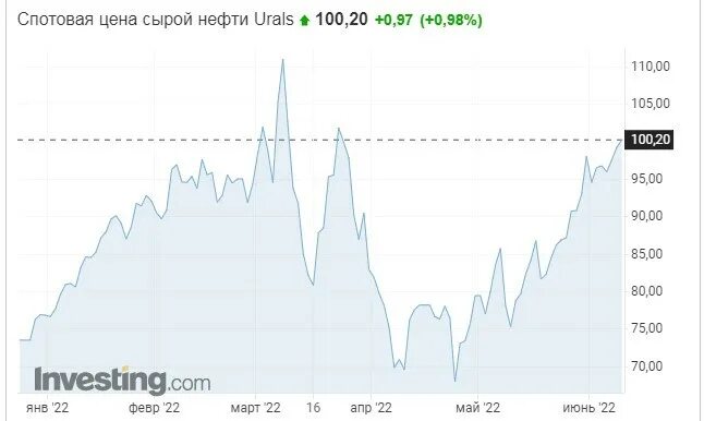 Urals стоит. Динамика цен на нефть urals 2022. Urals стоит. Нефть юралс. Динамика цен на нефть urals 2022.
