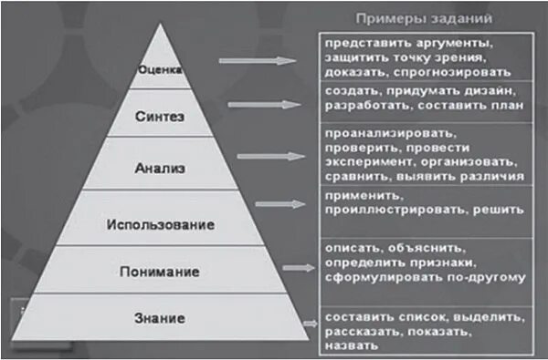 Таксономию блума при оценивании учащихся. Таксономия учебных целей: пирамида блума. таксономия блума таблица пирамида. таксономии блума (и её модификации л.андерсеном)?. знание понимание применение анализ синтез оценка.