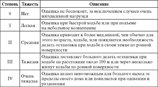 Шкала одышки mrc. Модифицированная шкала одышки. Шкала одышки. Шкала оценки кала. Шкала одышки.