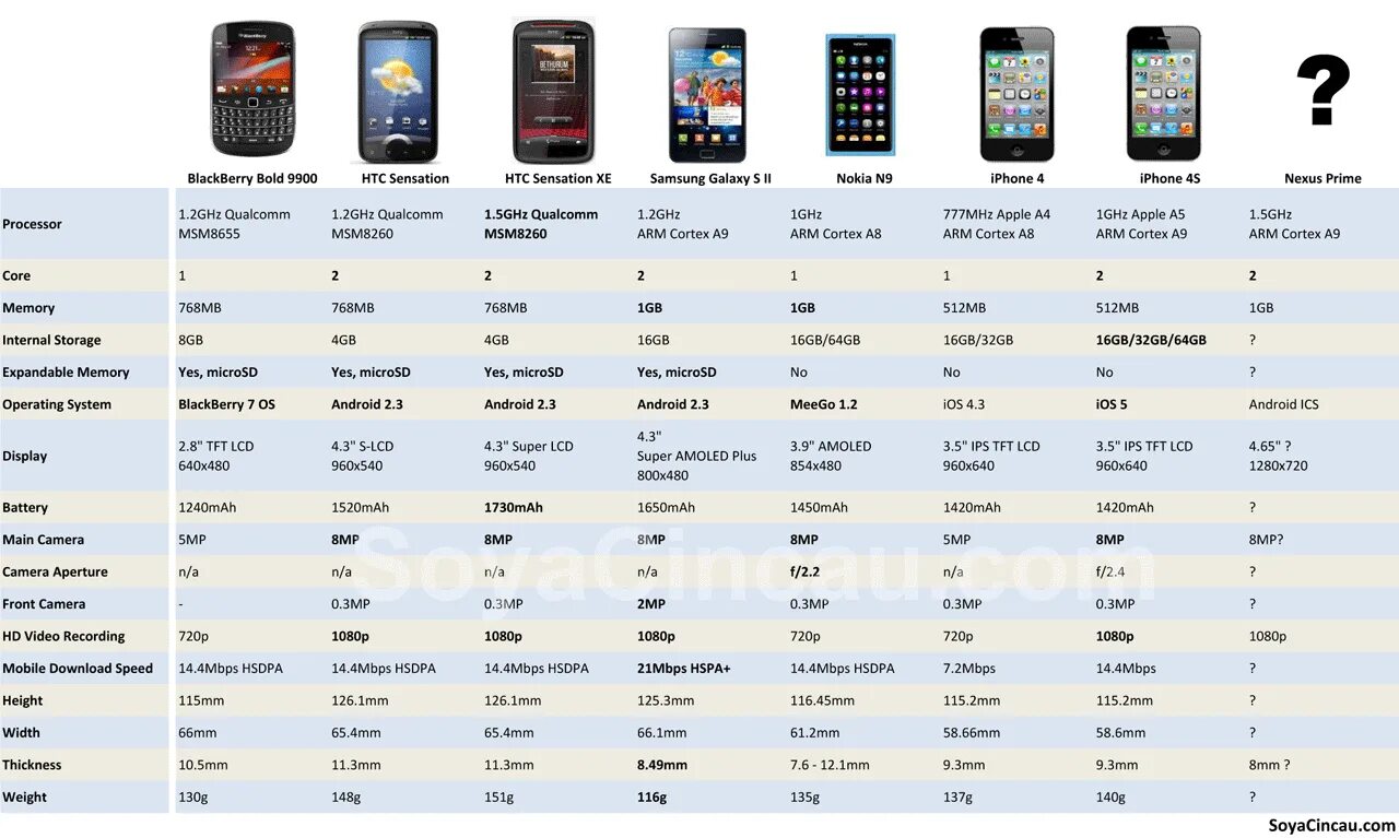 Сравнение iphone 15 pro и samsung s24. Айфон 13 сравнить Размеры. Таблица сравнения процессоров самсунг телефонов. Процессоры айфонов таблица 2022. Iphone характеристики всех моделей таблица.