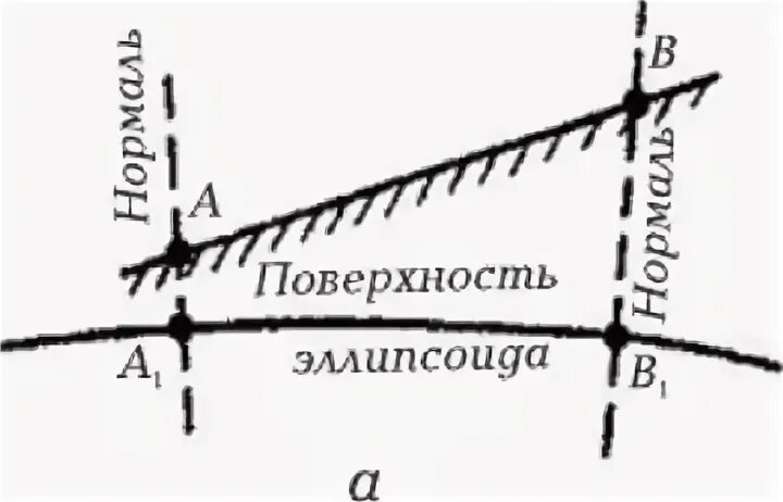 Горизонтальное расстояние