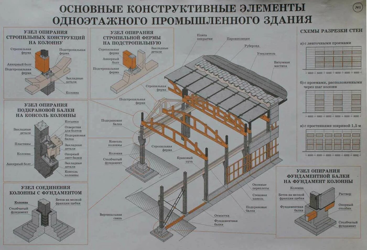 Разрабатываемые своды правил. Конструктивные схемы одноэтажных промышленных зданий. Конструктивные схемы одноэтажных производственных зданий. Конструктивные элементы одноэтажного производственного здания. Узлы железобетонного каркаса одноэтажных промышленных зданий.