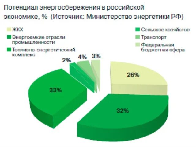 Потенциал российской экономики. Потенциал энергосбережения. Потенциал энергосбережения экономики России. Оценка потенциала энергосбережения. Потенциал энергосбережения в России 2020.