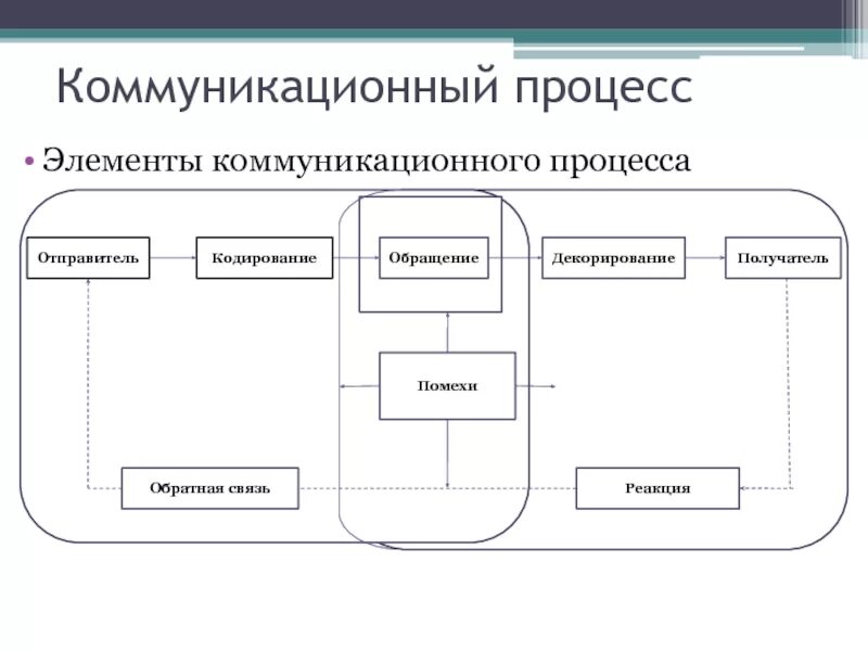 Обязательный элемент коммуникации. Схема процесса коммуникации. схема процесса коммуникации менеджмент. элементы коммуникационного процесса схема. схема процесса коммуникации в организации.