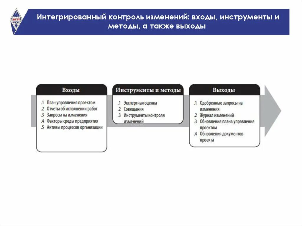 Политика контроля изменений. Интегрированный контроль изменений. Входы интегрированный контроль изменений. Контроль изменений проекта. Алгоритм интегрированного контроля изменений.