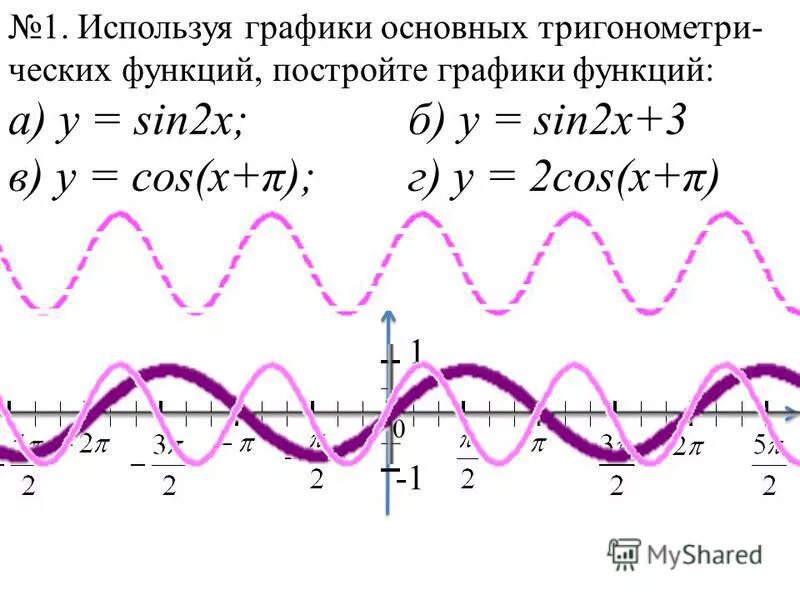 Функция y sin 4x