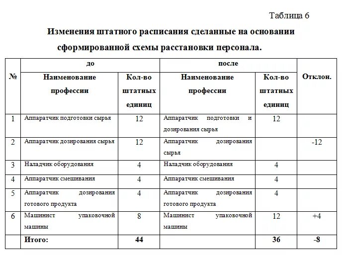 Штатное расписание численность сотрудников. Штатное расписание таблица. Штатная численность персонала. Таблица штатного расписания сотрудников. Штатная численность государственного учреждения