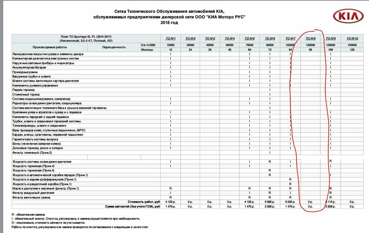 План обслуживания автомобиля. Сетка то Киа Соренто 2.2 дизель. 3 То Киа Спортаж 3. Киа Спортаж 4 2,4 регламент то. Сетка технического обслуживания Sportage Kia 2021.