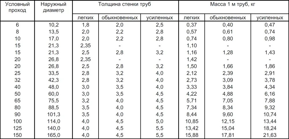 ВГП 20 наружный диаметр. ВГП Ду 32 наружный диаметр. Труба ВГП 40 мм наружный диаметр. ВГП 15 наружный диаметр. Труба с толщиной стенки 3 мм