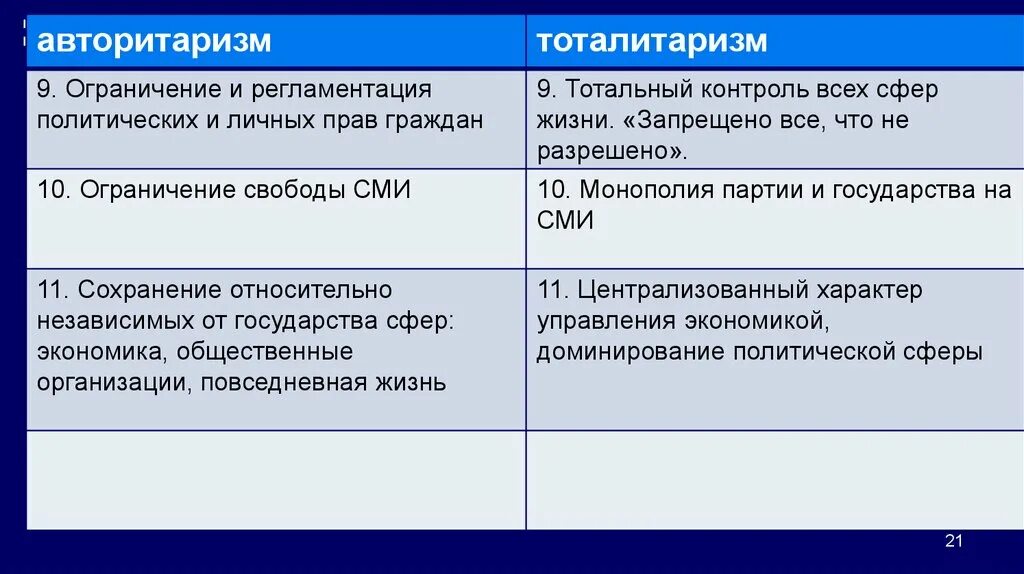 Отличие демократии от авторитаризма и тоталитаризма. Отличие тоталитарного режима от авторитарного. Тоталитарный и авторитарный режимы сходства и различия. Основные черты тоталитарного и авторитарного режимов. Политический режим отличающийся жестким контролем над обществом