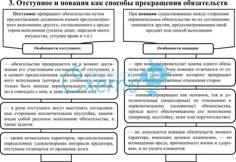 Форма изменения обязательства. Отступное и Новация сравнительный анализ. Отличие новации от отступного. Способы прекращения обязательств схема. Прекращение обязательств ГК РФ таблица.