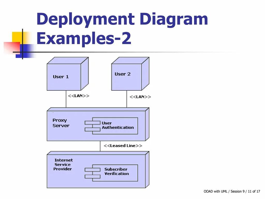 Deployment диаграмма. Deployment diagram пример. Deployment diagram uml. Deployment diagram магазина.