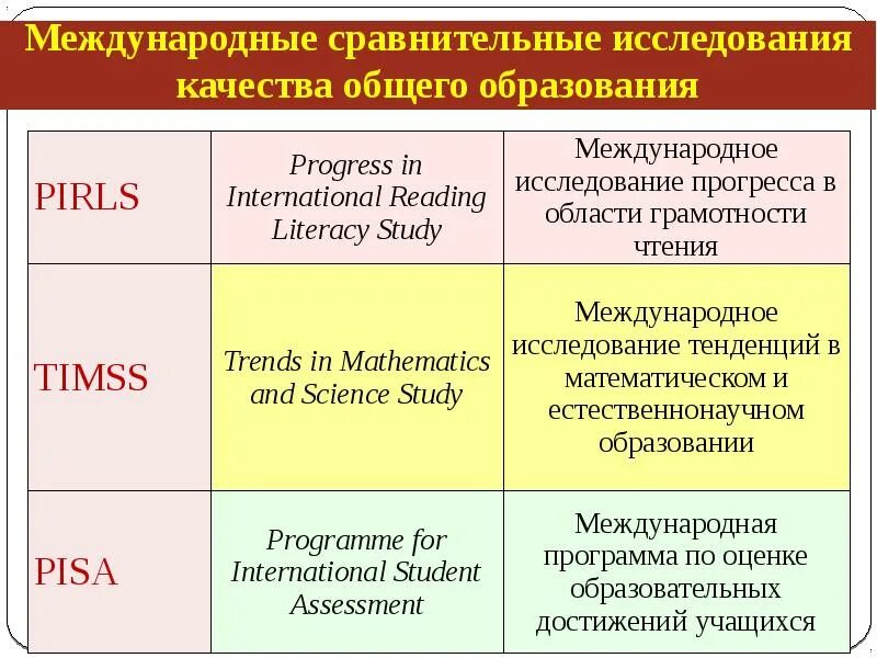 Международные сравнительные исследования. Международные сравнительные исследования качества образования. Международные сравнительные исследования в образовании. Результаты каких международных сравнительных исследований. Исследовательских работы сравнение