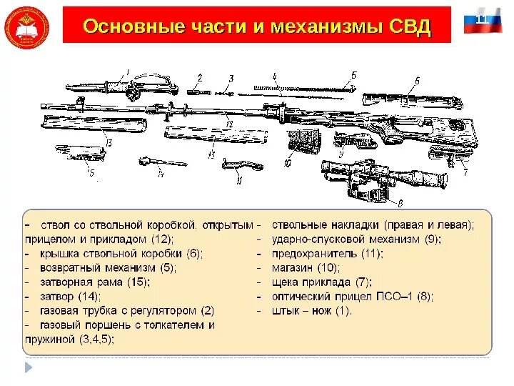 Снайперская винтовка Драгунова ТТХ 7.62. СВД винтовка основные части и механизмы. Схема снайперской винтовки. Основные части СВД 7.62.