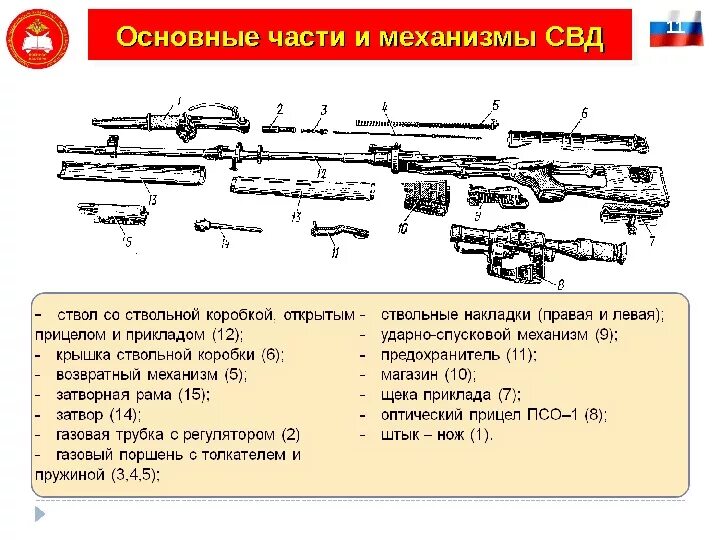 Части свд. Снайперская винтовка Драгунова ТТХ 7.62. СВД винтовка основные части и механизмы. Схема снайперской винтовки. Основные части СВД 7.62.