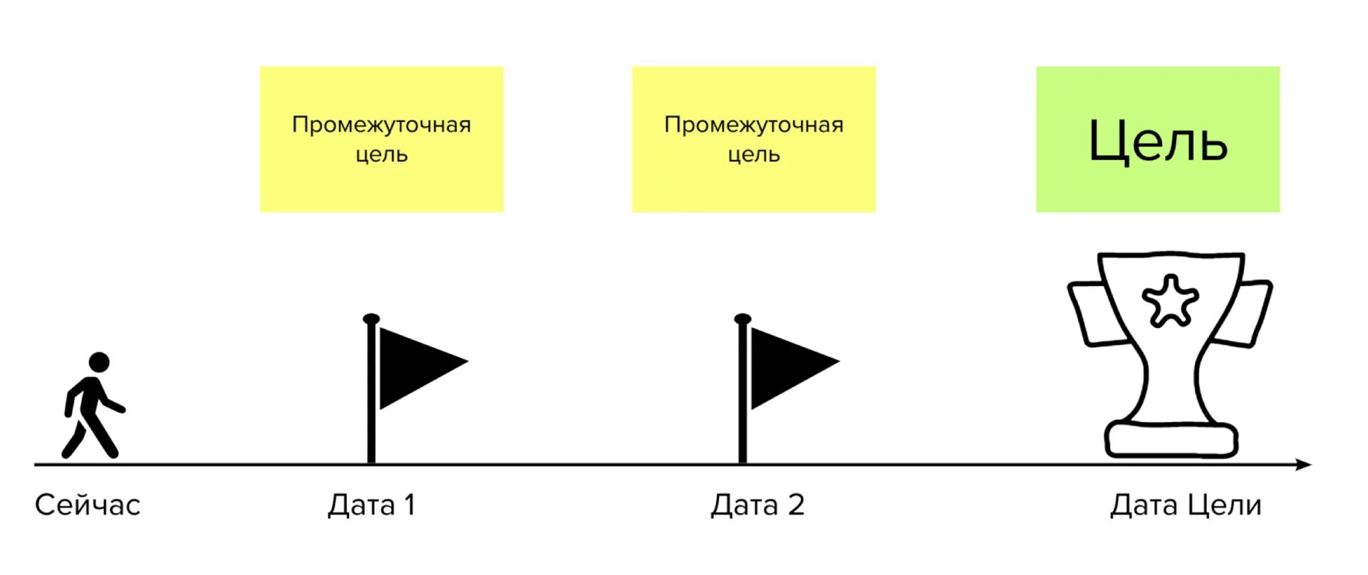 Линия времени жизни. Линия времени. Инструмент коучинга линия времени. Линия времени коучинг техника. Линия времени планирование.