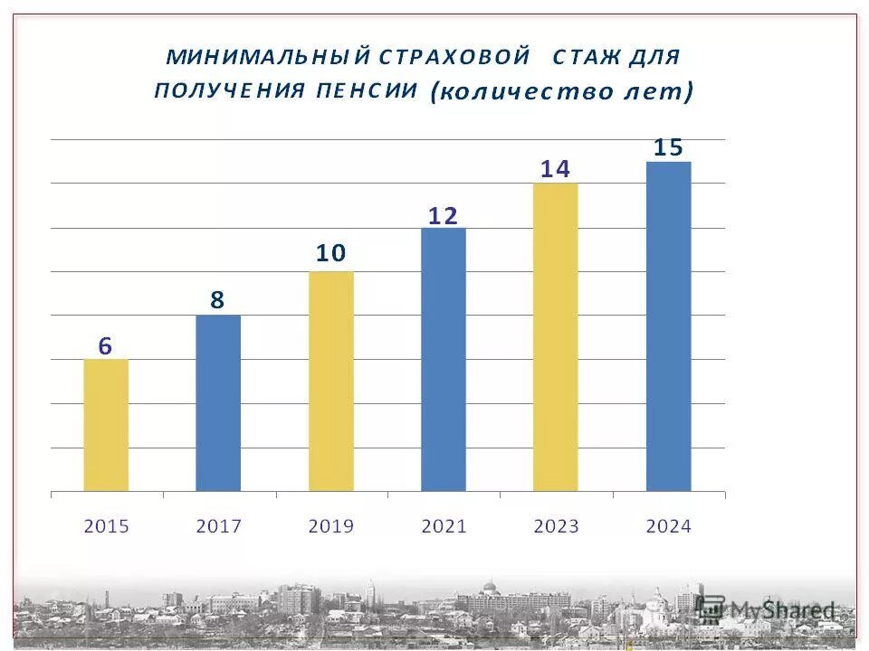 Не менее 15 лет страхового стажа