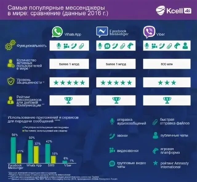 Распространенные мессенджеры. Популярные мессенджеры. Популярность мессенджеров. Самый популярный мессенджер в мире. Рейтинг мессенджеров.