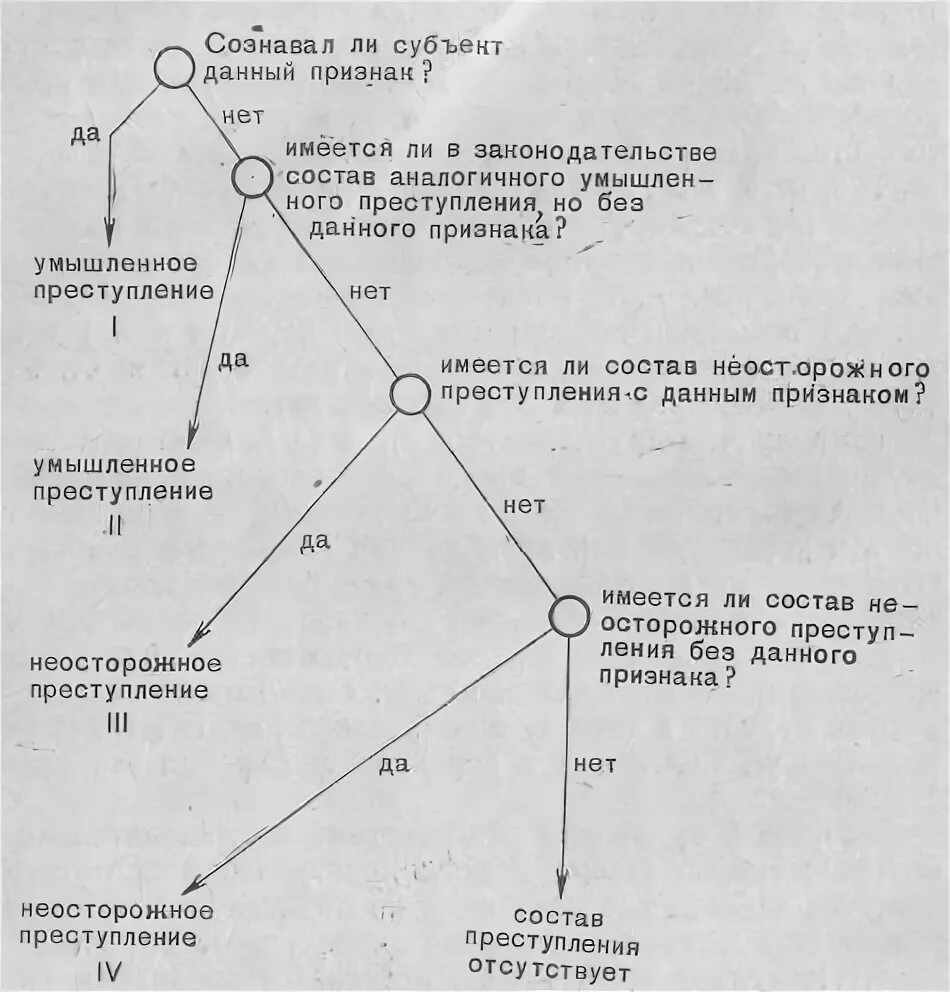 Разграничение смежных составов. Пример разграничения по субъективной стороне.