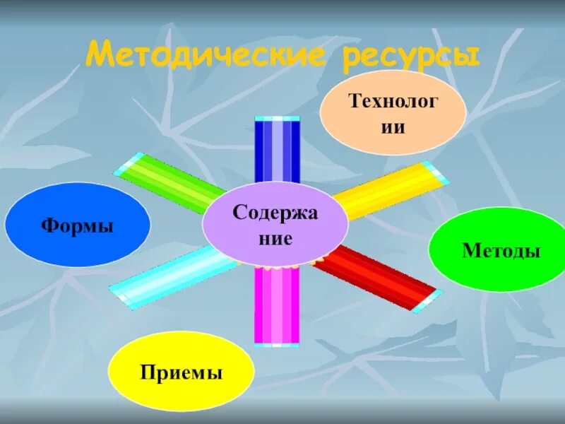 Ресурсно методический. Методические ресурсы это. Ресурсы урока по ФГОС. Методические ресурсы картинка. Здоровье и безопасность методические ресурсы.