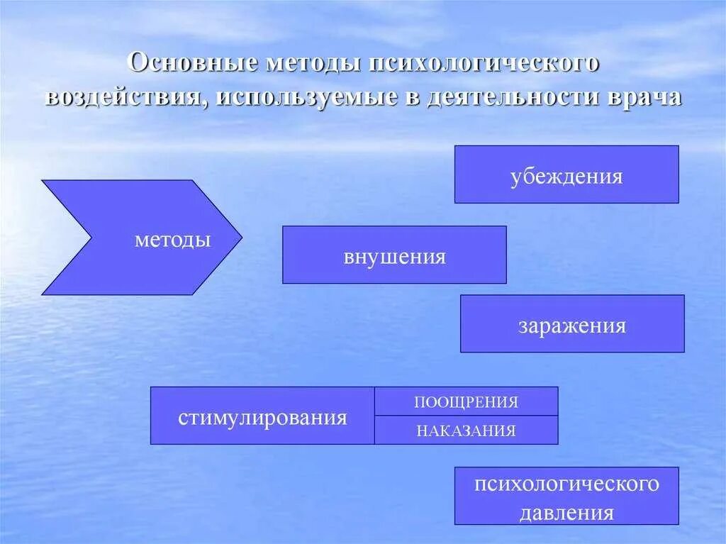 Методы воздействия в психологии. Методы психологического влияния. Способы психологического воздействия. Методы психического воздействия. Средства и приемы психологического воздействия.