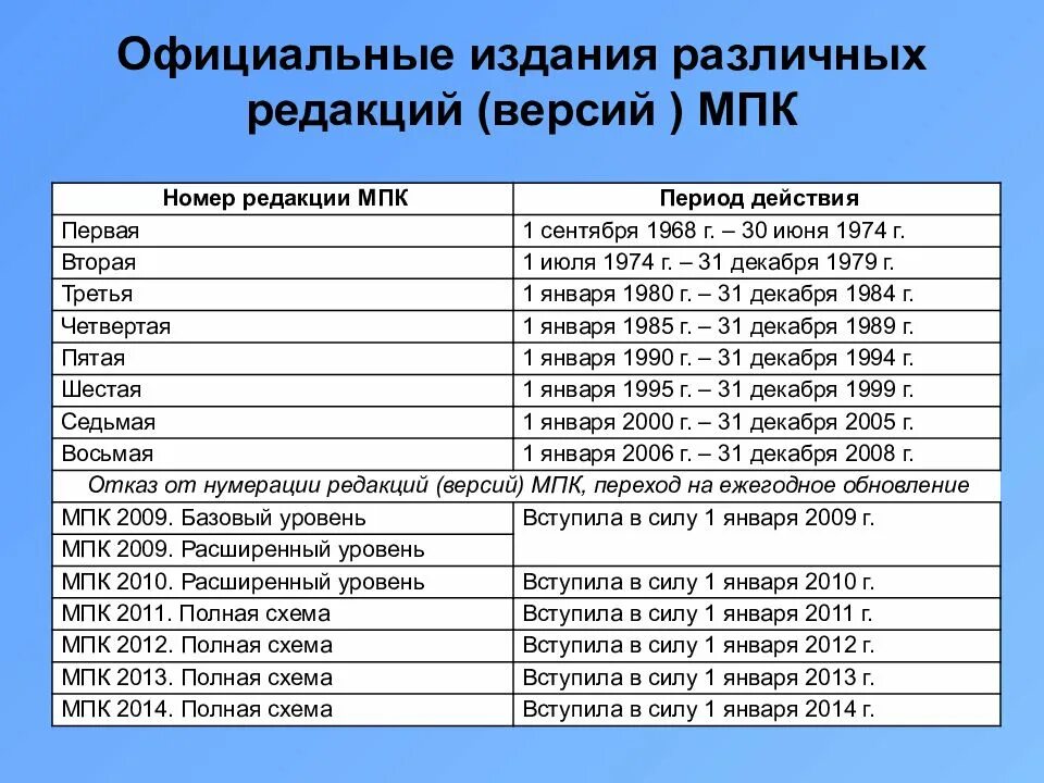 Классификация мпк. Мпк патентная классификация. международная патентная классификация изобретений. мпк патент. индекс мпк.