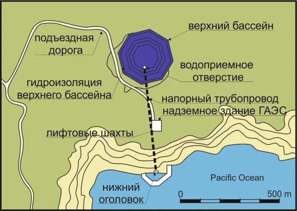 Гидроаккумулирующая система 1907 г. Центральная гидроаккумулирующая станция Оленинский. Как работает гидроаккумулирующая станция. Плюсы и минусы Гэ ЭС.